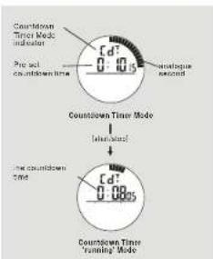 Counterdown Timer Mode Indicator Pre set countdown time cd' 0.00s antique second Counterdown Timer Mode interlational the countdown time cd' 0.00s Counterdown Timer Running' Mode