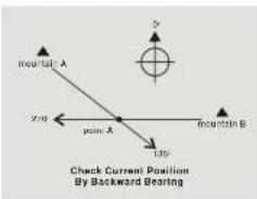 mountain A point A mountain B 135° Check Current Position By Backward Bearing