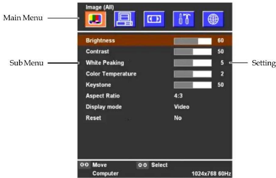 Main Menu Sub Menu Image (All) Brightness 60 Contrast 50 White Peaking 5 Color Temperature 2 Keystone 50 Aspect Ratio 4:3 Display mode Video Reset No Move Select Computer 1024x768 60Hz
