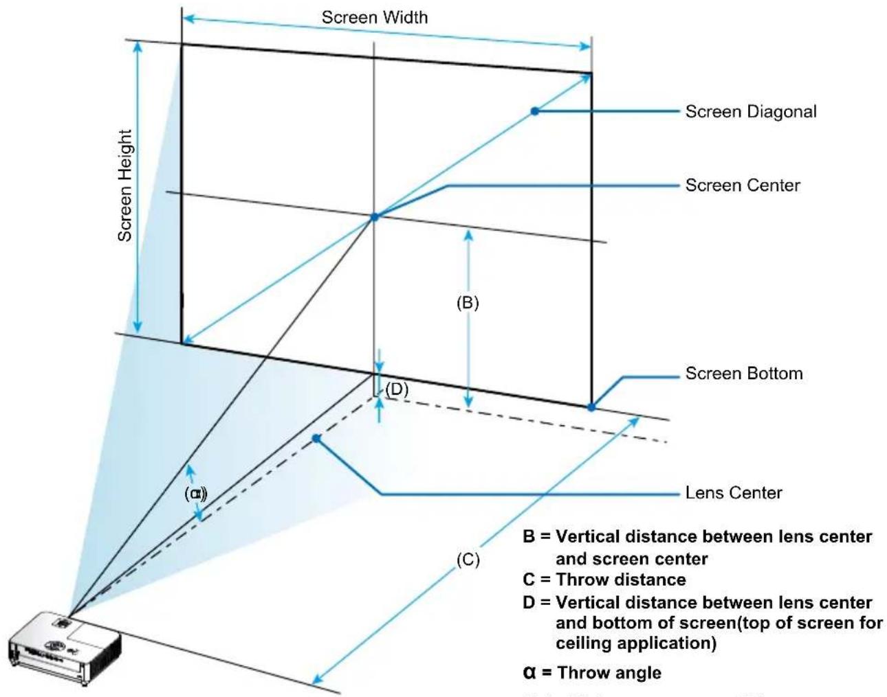 Screen Width Screen Height Screen Diagonal Screen Center (B) Screen Bottom (D) Lens Center (α) (C) B = Vertical distance between lens center and screen center C = Throw distance D = Vertical distance between lens center and bottom of screen(top of screen for ceiling application) α = Throw angle
