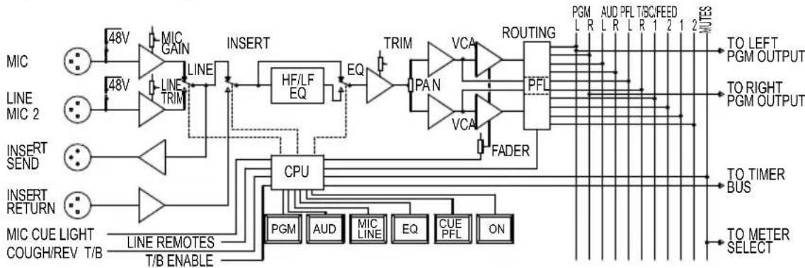 graph TD A["MIC"] -->|48V| B["Line TRIM"] C["LINE MIC 2"] -->|48V| B D["INSERT SEND"] --> E["Line TRIM"] F["INSERT RETURN"] --> G["Line TRIM"] H["MIC CUE LIGHT COUGH/REV T/B"] --> I["T/B ENABLE"] J["CPU"] --> K["PGM"] J --> L["AUD"] J --> M["MIC LINE"] J --> N["EQ"] J --> O["CUE PFL"] J --> P["ON"]…