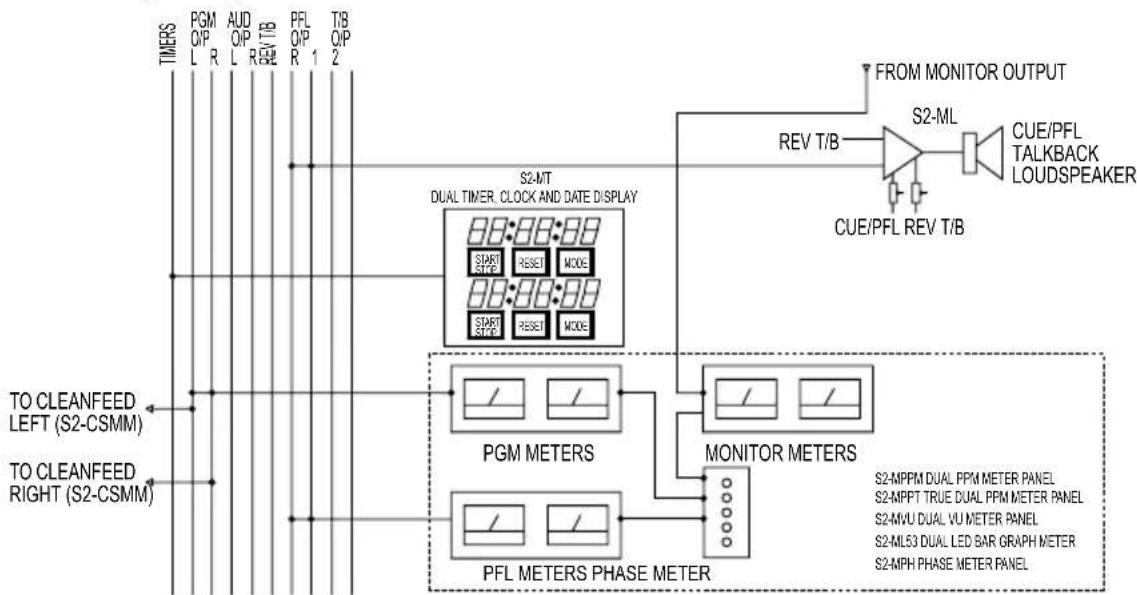 graph TD A["TIMERS"] --> B["PGM O/P L R"] A --> C["AUD O/P L R"] A --> D["PFL O/P R 1 T/B 2"] A --> E["PFL METERS PHASE METER"] F["S2-MT DUAL TIMER, CLOCK AND DATE DISPLAY"] --> G["START STOP RESET MODE"] F --> H["START STOP RESET MODE"] I["FROM MONITOR OUTPUT"] --> J["S2-ML CUE/PFL TALKBACK LOUDSPE…