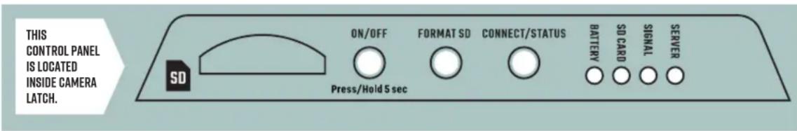 THIS CONTROL PANEL IS LOCATED INSIDE CAMERA LATCH. ON/OFF FORMAT SD CONNECT/STATUS BATTERY SD CARD SIGNAL SERVER Press/Hold 5 sec