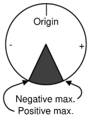 Origin Negative max. Positive max.
