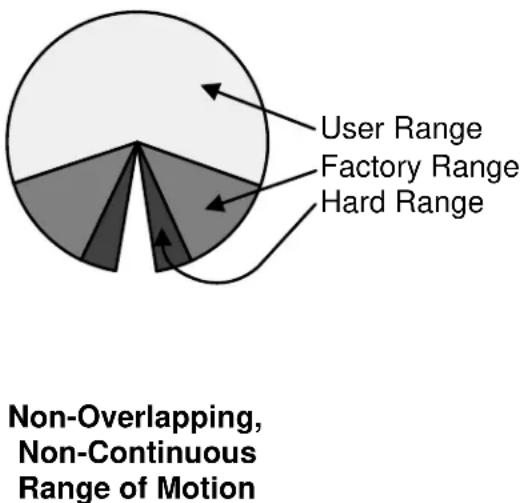User Range Factory Range Hard Range Non-Overlapping, Non-Continuous Range of Motion
