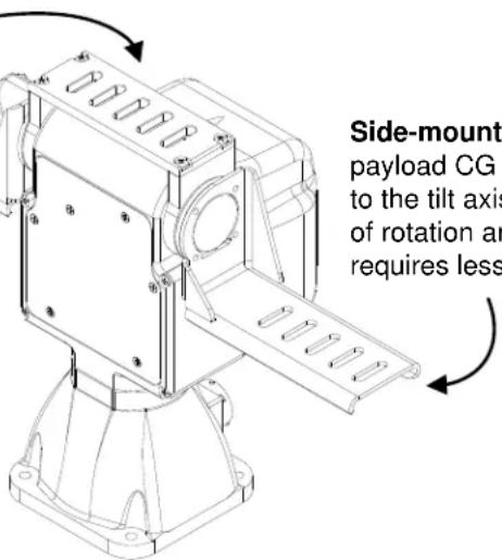 Side-mount payload CG to the tilt axis of rotation and requires less