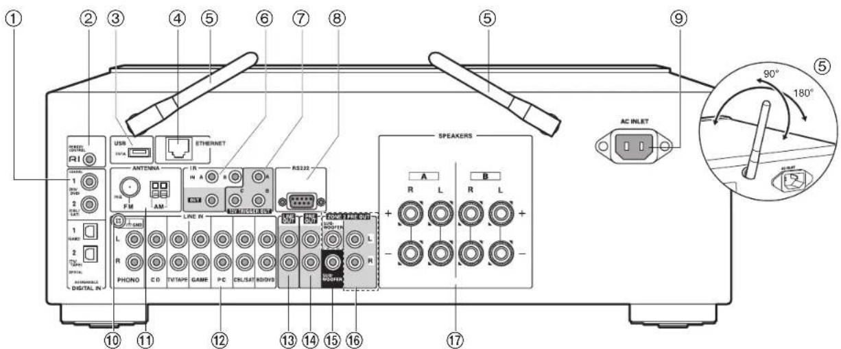 ① ② ③ ④ ⑤ ⑥ ⑦ ⑧ ⑨ ⑤ R3322 USB ETRNET ANTENNA FM AM- LINE IN R PHONO C D TVTAPS GAME PC CEL/SAT BDDVD SPEAKERS A R L B + - - - - 10 11 12 13 14 15 16 17 AC INLET 90° 180°