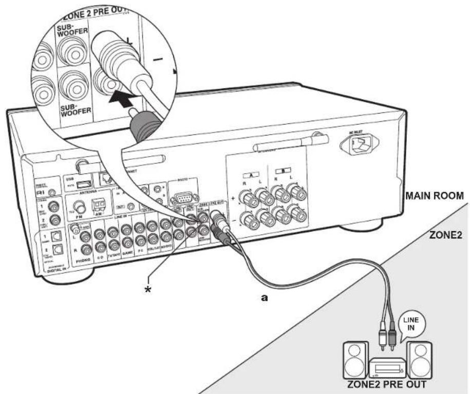 ZONE 2 PRE OUT SUB-WOOFER SUB-WOOFER MAIN ROOM ZONE2 a LINE IN ZONE2 PRE OUT