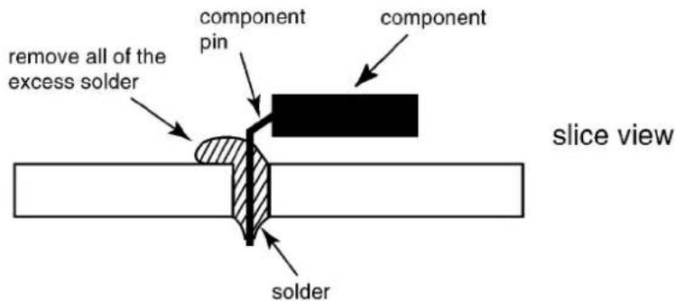 remove all of the excess solder component pin component slice view solder