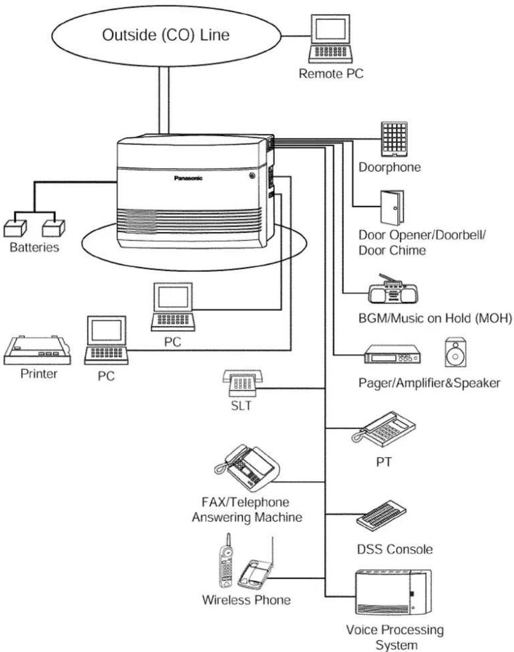 PANASONIC KX-TE82461X - SYSTEM CONNECTION DIAGRAM - 1