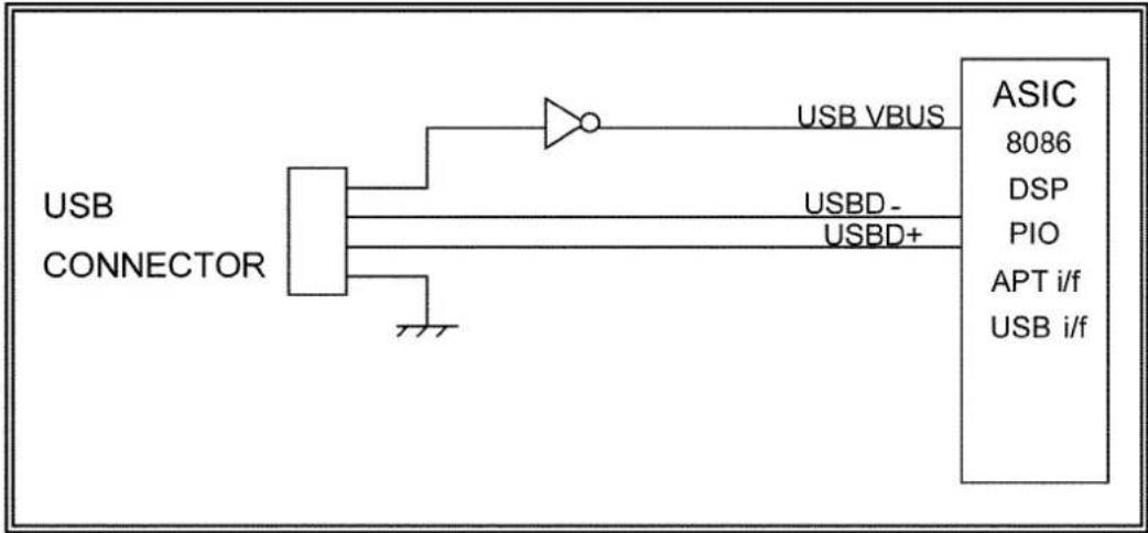 USB CONNECTOR USB VBUS USBD- USBD+ ASIC 8086 DSP PIO APT i/f USB i/f