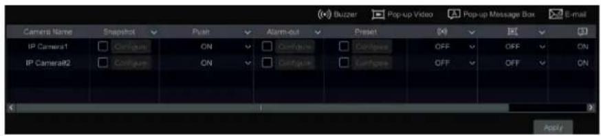 Buzzer Pop-up Video Pop-up Message Box E-mail Camera Name Snapshot Push Alarm-out Preset IP Camera1 Configure ON Configure Configure OFF OFF ON IP Camera2 Configure ON Configure Configure OFF OFF ON Apply