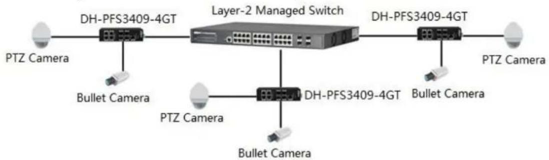 Dahua Technology PFS3409-4GT - Typical Application - 1
