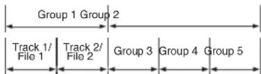 Group 1 Group 2 Track 1/ File 1 Track 2/ File 2 Group 3 Group 4 Group 5