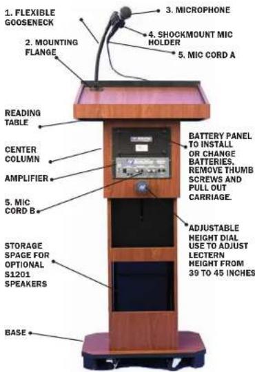 1. FLEXIBLE GOOSENECK 2. MOUNTING FLANGE 3. MICROPHONE 4. SHOCKMOUNT MIC HOLDER 5. MIC CORD A READING TABLE CENTER COLUMN AMPLIFIER 5. MIC CORD B STORAGE SPAGE FOR OPTIONAL S1201 SPEAKERS BASE BATTERY PANEL TO INSTALL OR CHANGE BATTERIES, REMOVE THUMB SCREWS AND PULL OUT CARRIAGE. ADJUSTABLE HEIGHT DIAL USE TO ADJUST LECTERN HEIGHT FROM 39 TO 45 INCHES