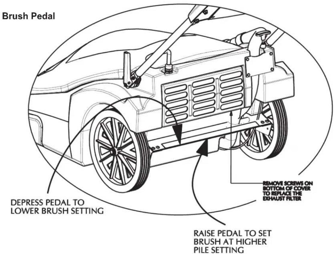 Brush Pedal DEPRESS PEDAL TO LOWER BRUSH SETTING REMOVE SCREWS ON BOTTOM OF COVER TO REPLACE THE EXHAUST FILTER RAISE PEDAL TO SET BRUSH AT HIGHER PILE SETTING