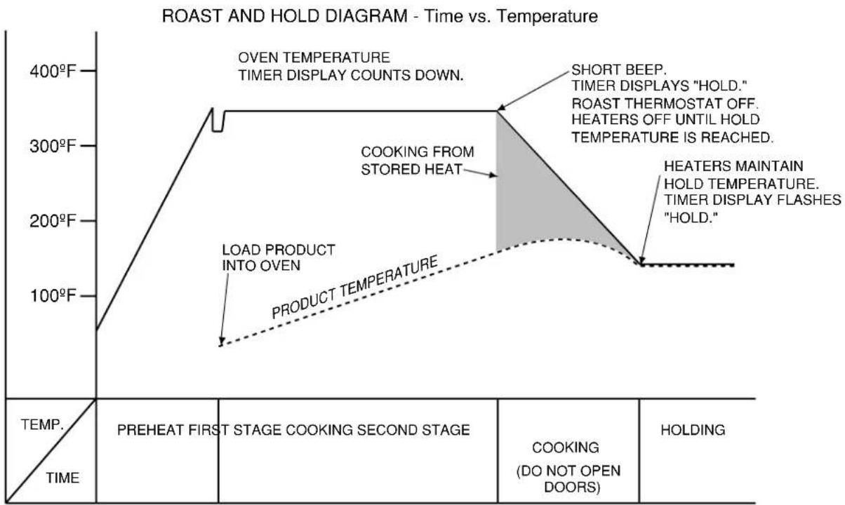 Hobart HEC202 - COOK AND HOLD OPERATION — Model HEC20D - 1