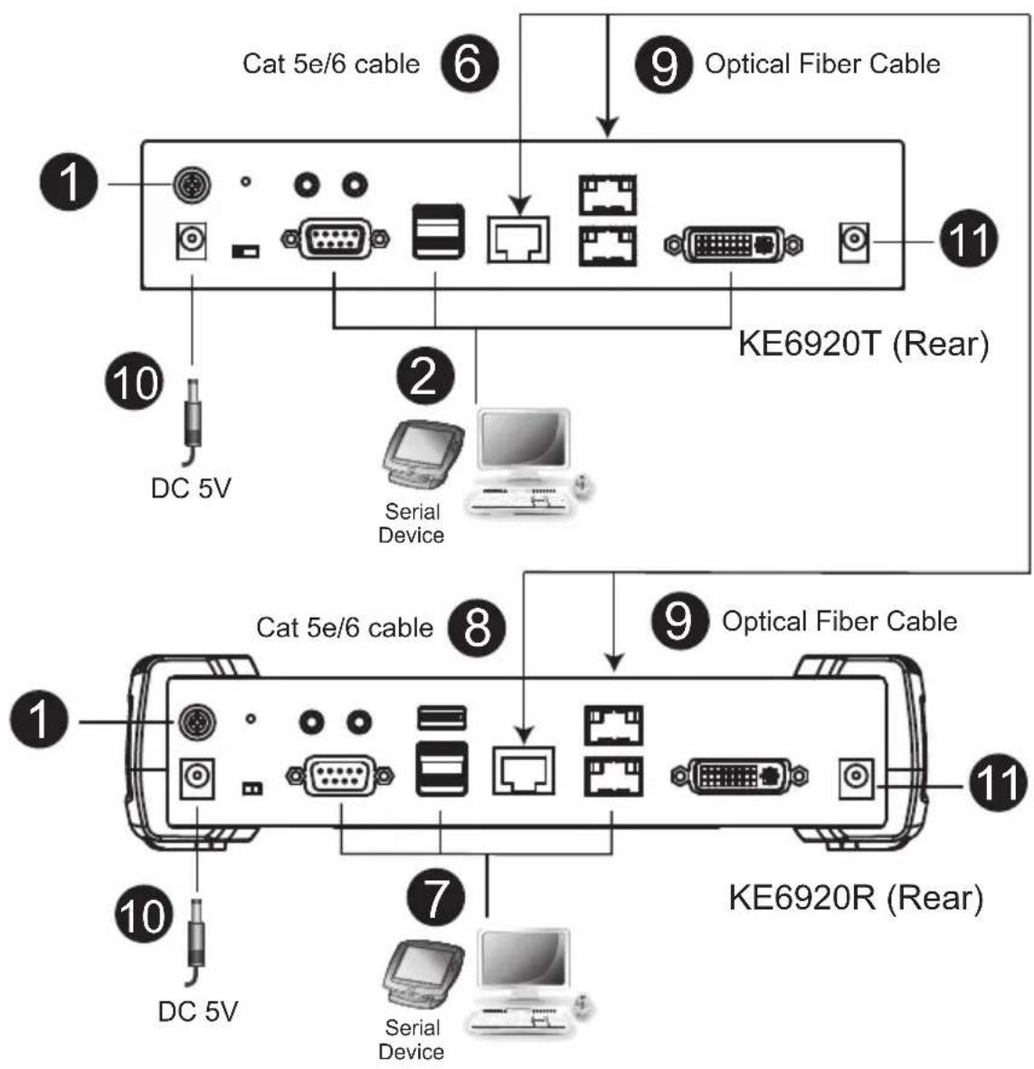 Cat 5e/6 cable Optical Fiber Cable KE6920T (Rear) DC 5V Serial Device 10 2 8 Optical Fiber Cable 1 10 DC 5V 7 Serial Device KE6920R (Rear)