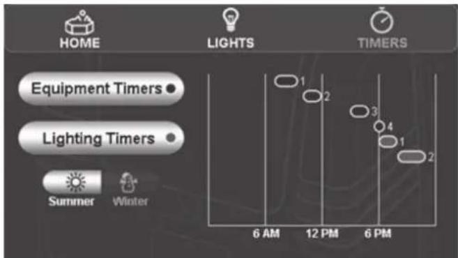 HOME LIGHTS TIMERS Equipment Timers Lighting Timers Summer Winter 6 AM 12 PM 6 PM