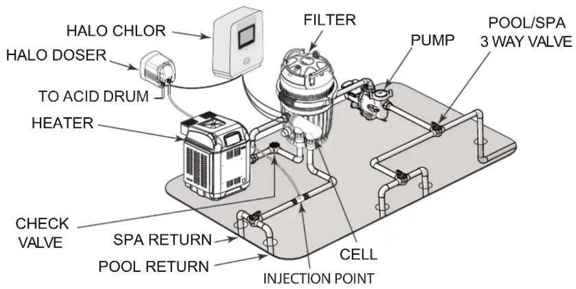 HALO CHLOR HALO DOSER TO ACID DRUM HEATER CHECK VALVE SPA RETURN POOL RETURN FILTER PUMP POOL/SPA 3 WAY VALVE CELL INJECTION POINT