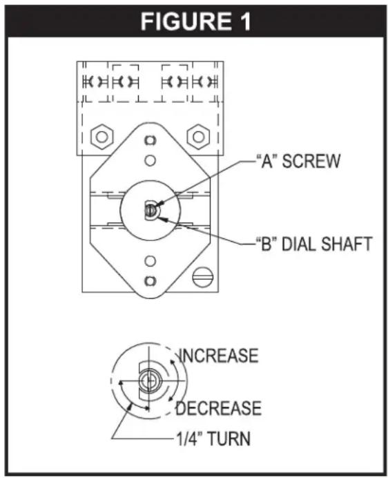 FIGURE 1 "A" SCREW "B" DIAL SHAFT INCREASE DECREASE 1/4" TURN