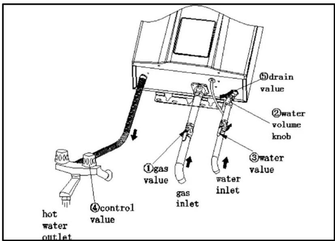 ①gas value gas inlet ②water volume knob ③water value ④control value ⑤drain value hot water outlet