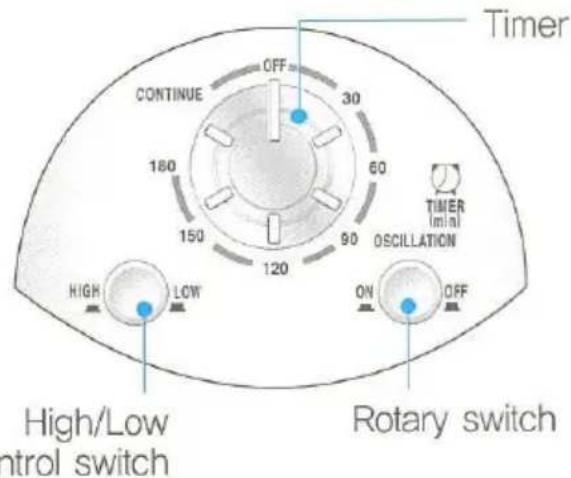 Timer CONTINUE OFF 30 160 60 150 90 120 OSCILLATION TIMER [min] HIGH LOW ON OFF High/Low control switch Rotary switch