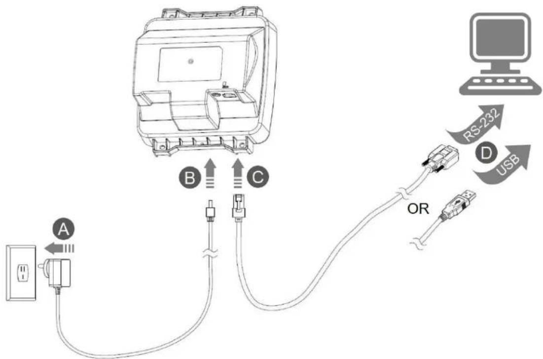 A B C OR RS-232 D USB
