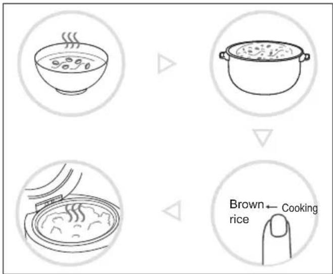 graph TD A["Steam bowl with food"] --> B["Pow with food"] B --> C["Brown rice ← Cooking"]