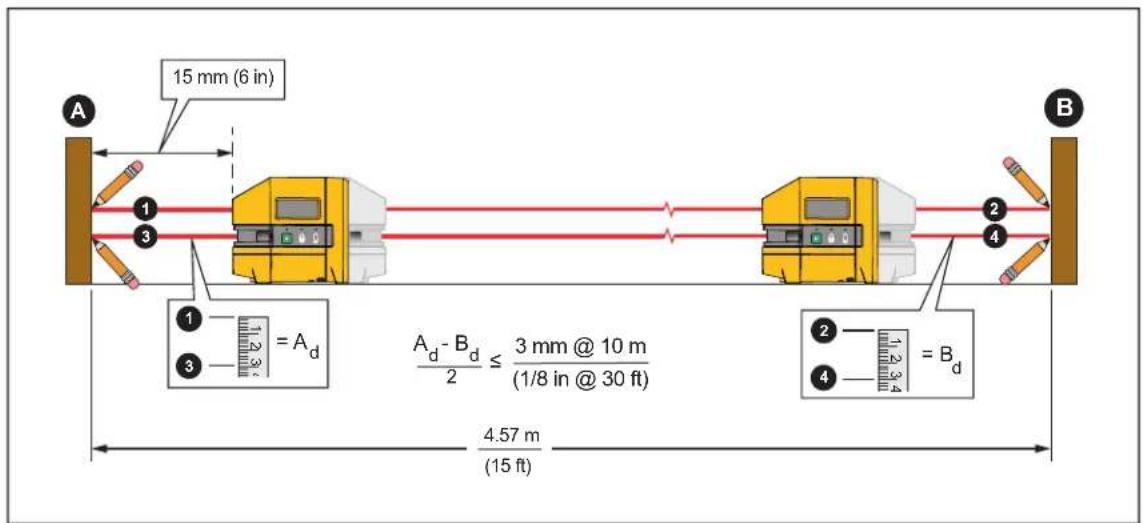 15 mm (6 in) A ① ③ ② ④ B A_d - B_d / 2 ≤ 3 mm @ 10 m / (1/8 in @ 30 ft) ① = A_d ③ ② = B_d 4.57 m / (15 ft)