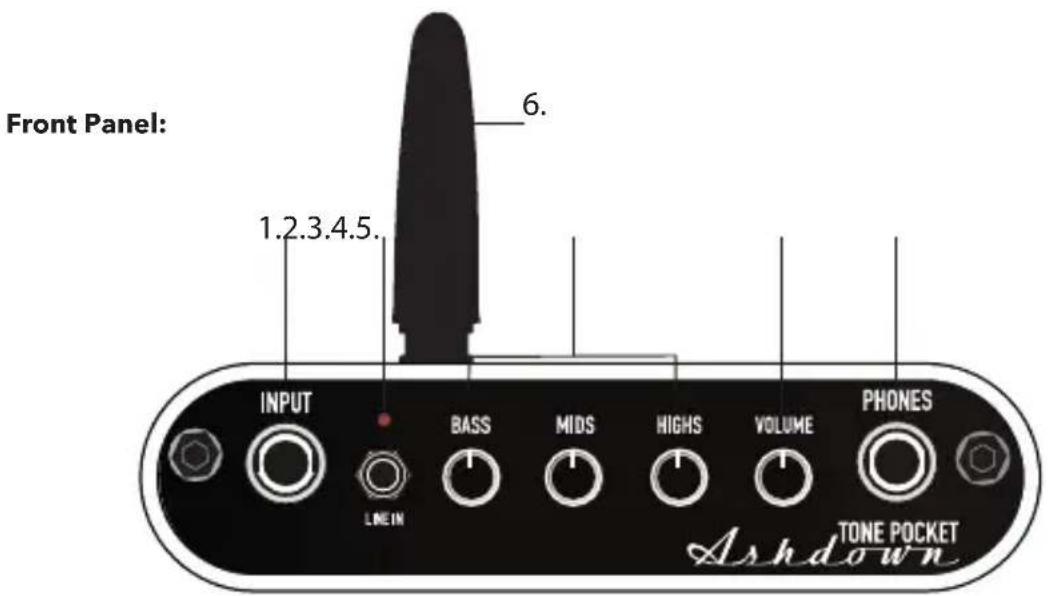 Front Panel: 1.2.3.4.5. 6. INPUT LINEIN BASS MIDS HIGHS VOLUME PHONES TONE POCKET Ashdown