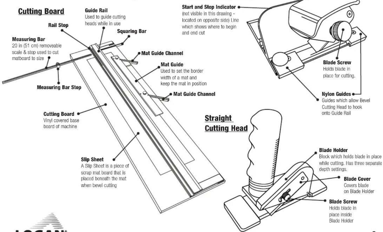 Cutting Board Rail Stop Measuring Bar 20 in (51 cm) removable scale & stop used to cut matboard to size Measuring Bar Stop Cutting Board Vinyl covered base board of machine Guide Rail Used to guide cutting heads while in use Squaring Bar Mat Guide Channel Mat Guide Used to set the border width of a mat and keep the mat in position Mat Guide Channel Start and Stop Indicator (not visible in this drawing - located on opposite side) Line which shows where to begin and end cut Straight Cutting Head Slip Sheet A Slip Sheet is a piece of scrap mat board that is placed beneath the mat when bevel cutting Blade Screw Holds blade in place for cutting. Nylon Guides Guides which allow Bevel Cutting Head to hook onto Guide Rail Blade Holder Block which holds blade in place while cutting. Has three separate depth settings. Blade Cover Covers blade on Blade Holder Blade Screw Holds blade In place inside Blade Holder