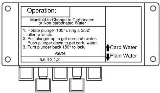 Operation: Manifold to Change to Carbonated or Non-carbonated Water 1. Rotate plunger 180° using a 5/32" allen wrench. 2. Pull plunger up to get non-carb water. Push plunger down to get carb. water. 3. Turn plunger back 180° to lock. Valves 5,6 4 3 1,2 Carb Water Plain Water