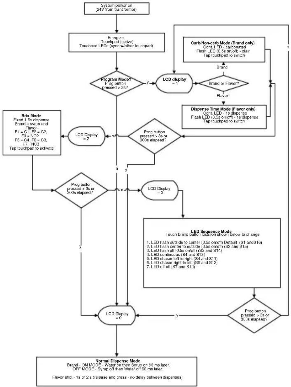Servend S-200 - Charts - 4