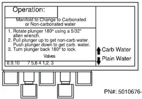 Operation: Manifold to Change to Carbonated or Non-carbonated water 1. Rotate plunger 180° using a 5/32" allen wrench. 2. Pull plunger up to get non-carb water. Push plunger down to get carb. water. 3. Turn plunger back 180° to lock. Valves 8,9,10 7 5,6 4 1,2,3 Carb Water Plain Water PN#: 5010676-
