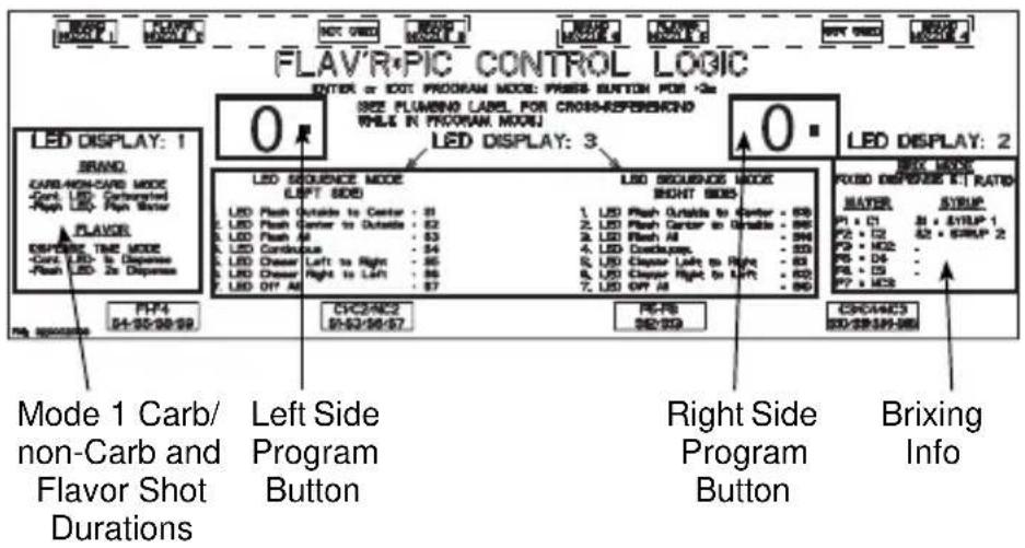 FLAVR-PIC CONTROL LOGIC ENTER OR OUT PROGRAM MODE: PRESS BUTTON FOR <2x SIZE PLUMBING LABEL FOR CROSS-REFERENCION WHILE IN PROGRAM MODE LED DISPLAY: 1 BRAND. CARB/NON-CARB MODE Cent. LED Corrugated Rapid LED Raph Meter FLAVOR. DISPULSE TIME MODE Cord LED 3x Disperse Push LED 3x Disperse LED SEQUENCE MODE LEFT SIDE LED Flash Outside to Center - 81 LED Flash Center to Outside - 82 LED Flash All - 83 LED Continuous - 84 LED Chaser Left to Right - 85 LED Chaser Right to Left - 86 LED OFF All - 87 LED SEQUENCE MODE RIGHT SIDE 1. LED Flash Outside to Center - 88 2. LED Flash Center to Grable - 89 3. LED Flash All - 90 4. LED Condcaps - 91 5. LED Claper Left to Right - 92 6. LED Claper Right to Left - 93 7. LED OFF All - 94 LED SEQUENCE MODE RIGHT SIDE 1. LED Flash Outside to Center - 89 2. LED Flash Center to Grable - 90 3. LED Flash All - 91 4. LED Condcaps - 92 5. LED Claper Left to Right - 93 6. LED Claper Right to Left - 94 7. LED OFF All - 95 LED SEQUENCE MODE RIGHT SIDE 1. LED Flash Outside to Center - 89 2. LED Flash Center to Grable - 90 3. LED Flash All - 91 4. LED Condcaps - 92 5. LED Claper Left to Right - 93 6. LED Claper Right to Left - 94 7. LED OFF All - 95 LED SEQUENCE MODE RIGHT SIDE MATER STRIP PI - C1 31 + STRIP 1 P2 - D2 42 + STRIP 2 P3 - HCE - P5 - D4 - P6 - D5 - P7 - ICS - CROCA/C3 800/800/800 Mode 1 Carb/ non-Carb and Flavor Shot Durations Left Side Program Button Right Side Program Button Brixing Info