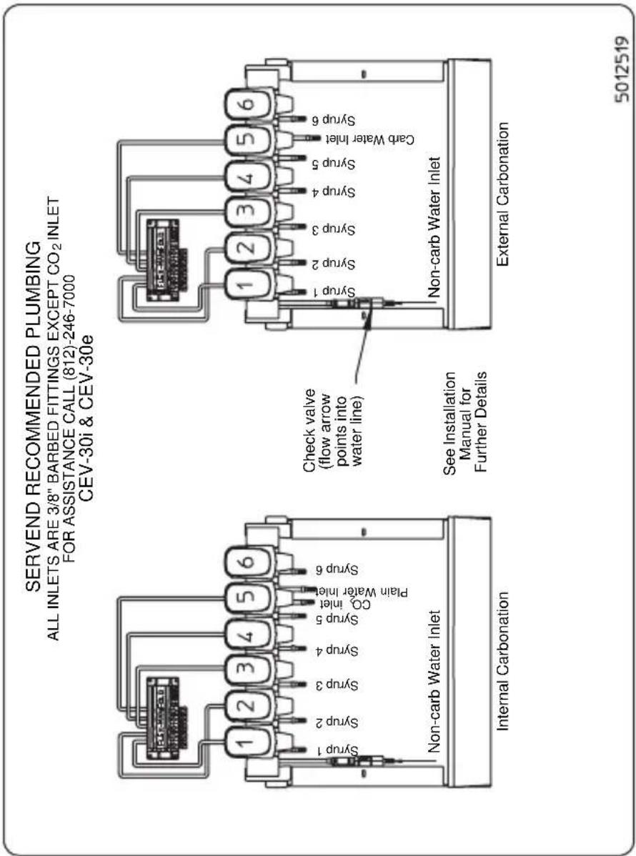 SERVEND RECOMMENDED PLUMBING ALL INLETS ARE 3/8" BARBED FITTINGS EXCEPT CO₂ INLET FOR ASSISTANCE CALL (812)-246-7000 CEV-30i & CEV-30e Non-carb Water Inlet Internal Carbonation Check valve (flow arrow points into water line) See Installation Manual for Further Details External Carbonation 5012519