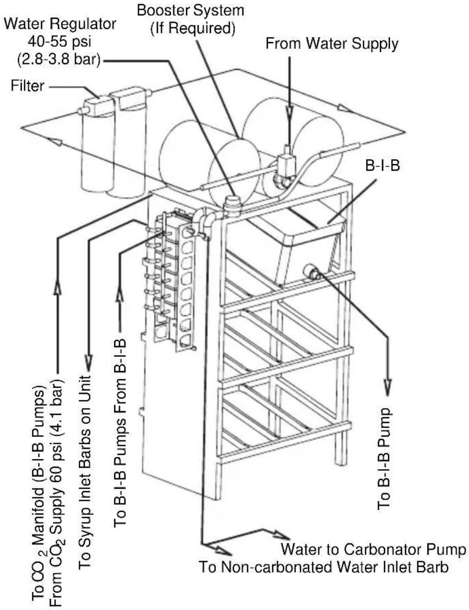 Water Regulator 40-55 psi (2.8-3.8 bar) Filter Booster System (If Required) From Water Supply B-I-B To CO₂ Manifold (B-I-B Pumps) From CO₂ Supply 60 psi (4.1 bar) To Syrup Inlet Barbs on Unit To B-I-B Pumps From B-I-B To B-I-B Pump To B-I-B Pump Water to Carbonator Pump To Non-carbonated Water Inlet Barb