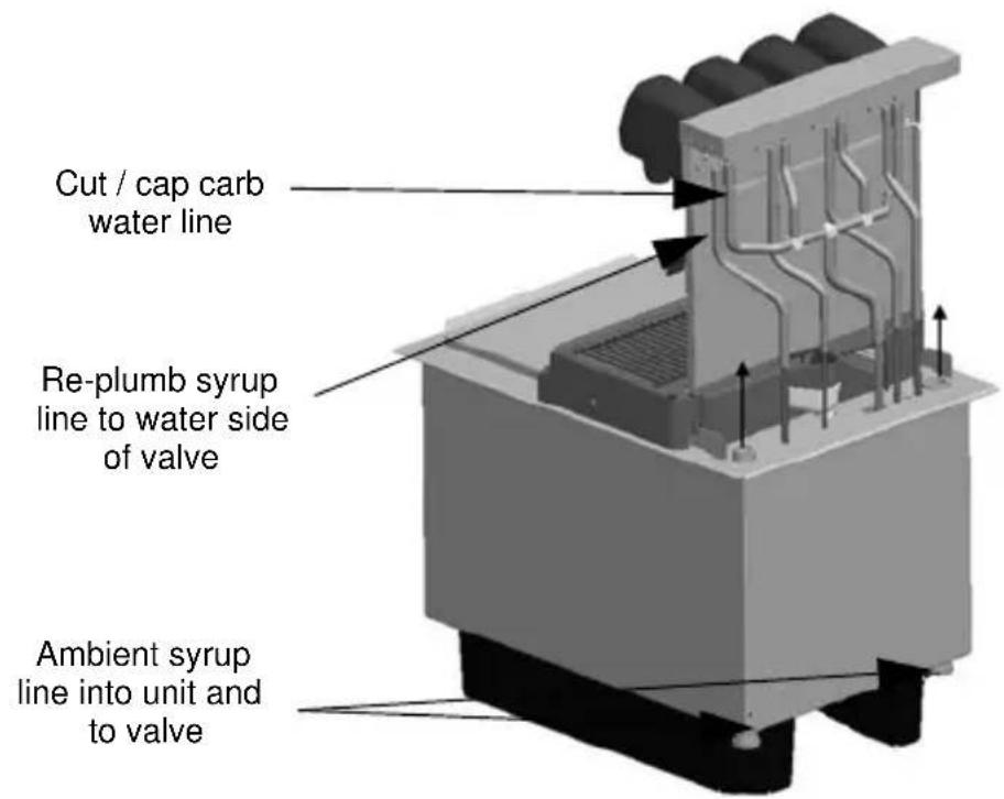 Cut / cap carb water line Re-plumb syrup line to water side of valve Ambient syrup line into unit and to valve