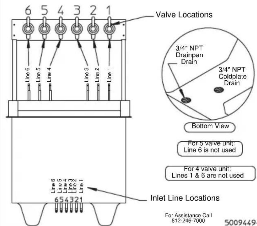 6 5 4 3 2 1 Valve Locations Line 6 Line 5 Line 4 Line 3 Line 2 Line 1 3/4" NPT Drainpan Drain 3/4" NPT Coldplate Drain Bottom View For 5 valve unit: Line 6 is not used For 4 valve unit: Lines 1 & 6 are not used Inlet Line Locations 654321 For Assistance Call 812-246-7000 5009449-