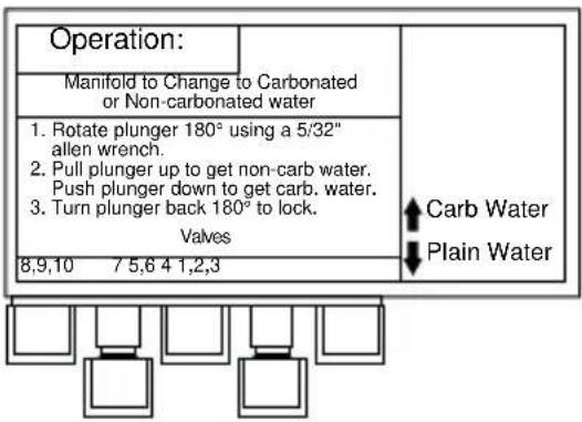 Operation: Manifold to Change to Carbonated or Non-carbonated water 1. Rotate plunger 180° using a 5/32" allen wrench. 2. Pull plunger up to get non-carb water. Push plunger down to get carb. water. 3. Turn plunger back 180° to lock. Valves 8,9,10 7 5,6 4 1,2,3 Carb Water Plain Water