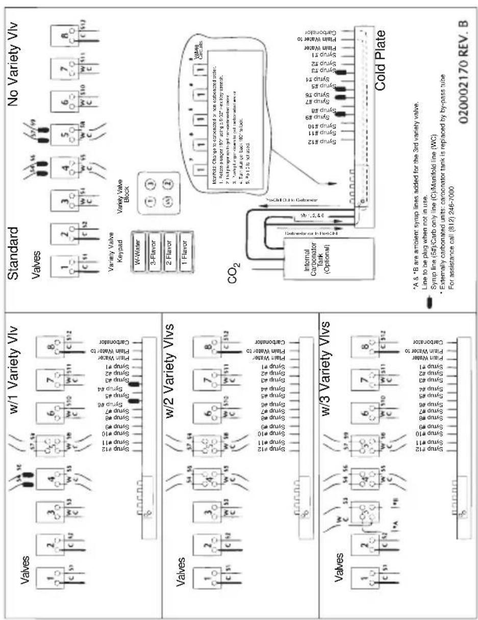 w/1 Variety Vlv Standard No Variety Vlv Valves W-Water 3-Flavor 2 Flavor 1 Flavor Variety Valve Keypad Variety Valve Block CO₂ Internal Carbonator Tank (Optional) Candle CO₂ Candles *A & *B are ambient syrup lines added for the 3rd variety valve. Line to be plug when not in use. Syrup line (5#)/Carb only line (C)/Manifold line (WC) • Externally carbonated units: carbonator tank is replaced by by-pass tube For assistance call (812) 246-7000 020002170 REV. B