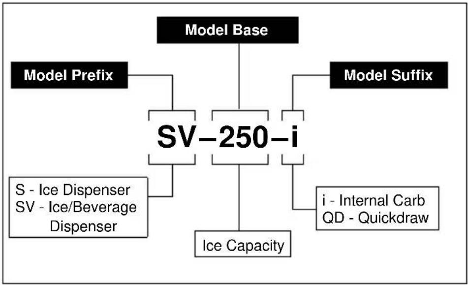 Servend S-200 - Model Numbers - 1