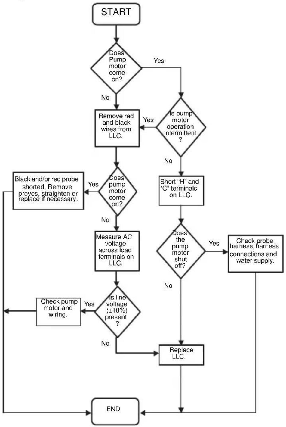 Servend S-200 - Checklist - 1
