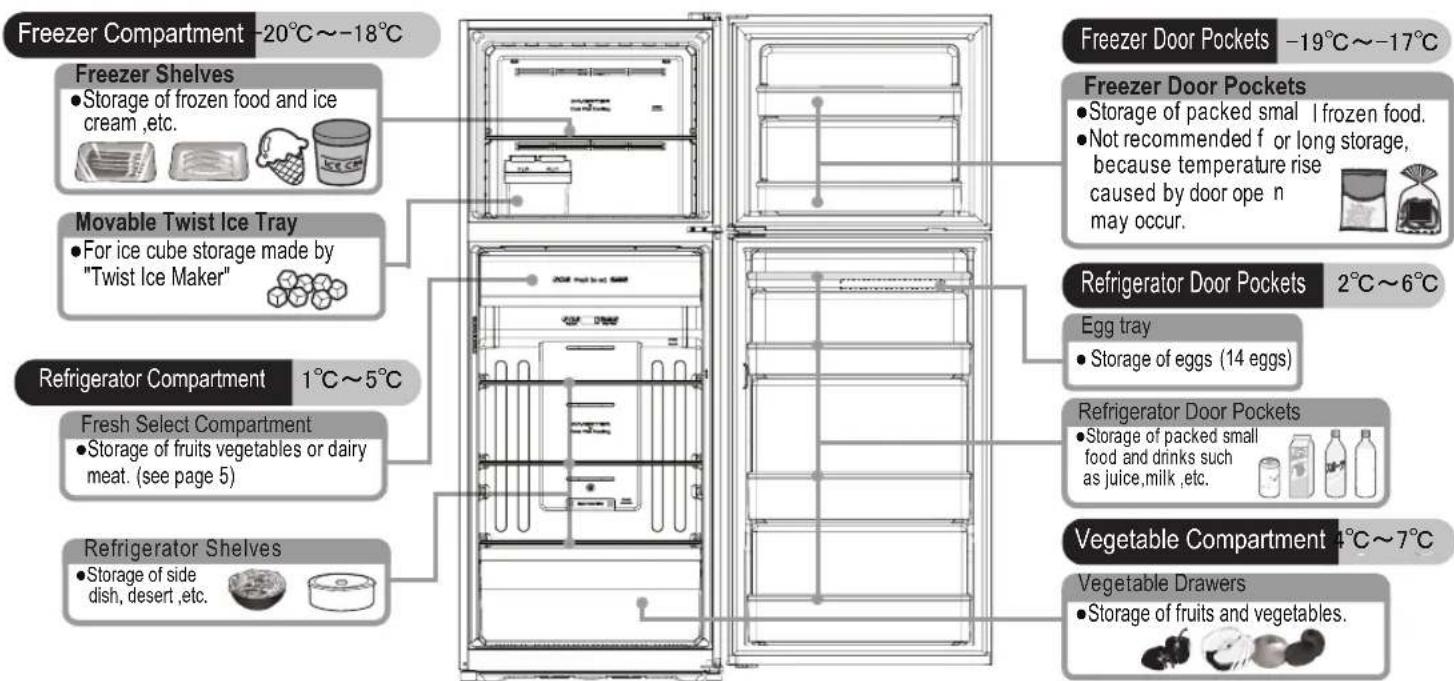 Freezer Compartment -20°C～-18°C Freezer Shelves • Storage of frozen food and ice cream, etc. Movable Twist Ice Tray • For ice cube storage made by "Twist Ice Maker" Refrigerator Compartment 1°C～5°C Fresh Select Compartment • Storage of fruits vegetables or dairy meat. (see page 5) Refrigerator Shelves • Storage of side dish, desert, etc. Freezer Door Pockets -19°C～-17°C Freezer Door Pockets • Storage of packed small 1 frozen food. • Not recommended for long storage, because temperature rise caused by door open may occur. Refrigerator Door Pockets 2°C～6°C Egg tray • Storage of eggs (14 eggs) Refrigerator Door Pockets • Storage of packed small food and drinks such as juice,milk,etc. Vegetable Compartment 4°C～7°C Vegetable Drawers • Storage of fruits and vegetables.