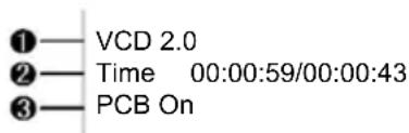 ①—VCD 2.0 ②—Time 00:00:59/00:00:43 ③—PCB On