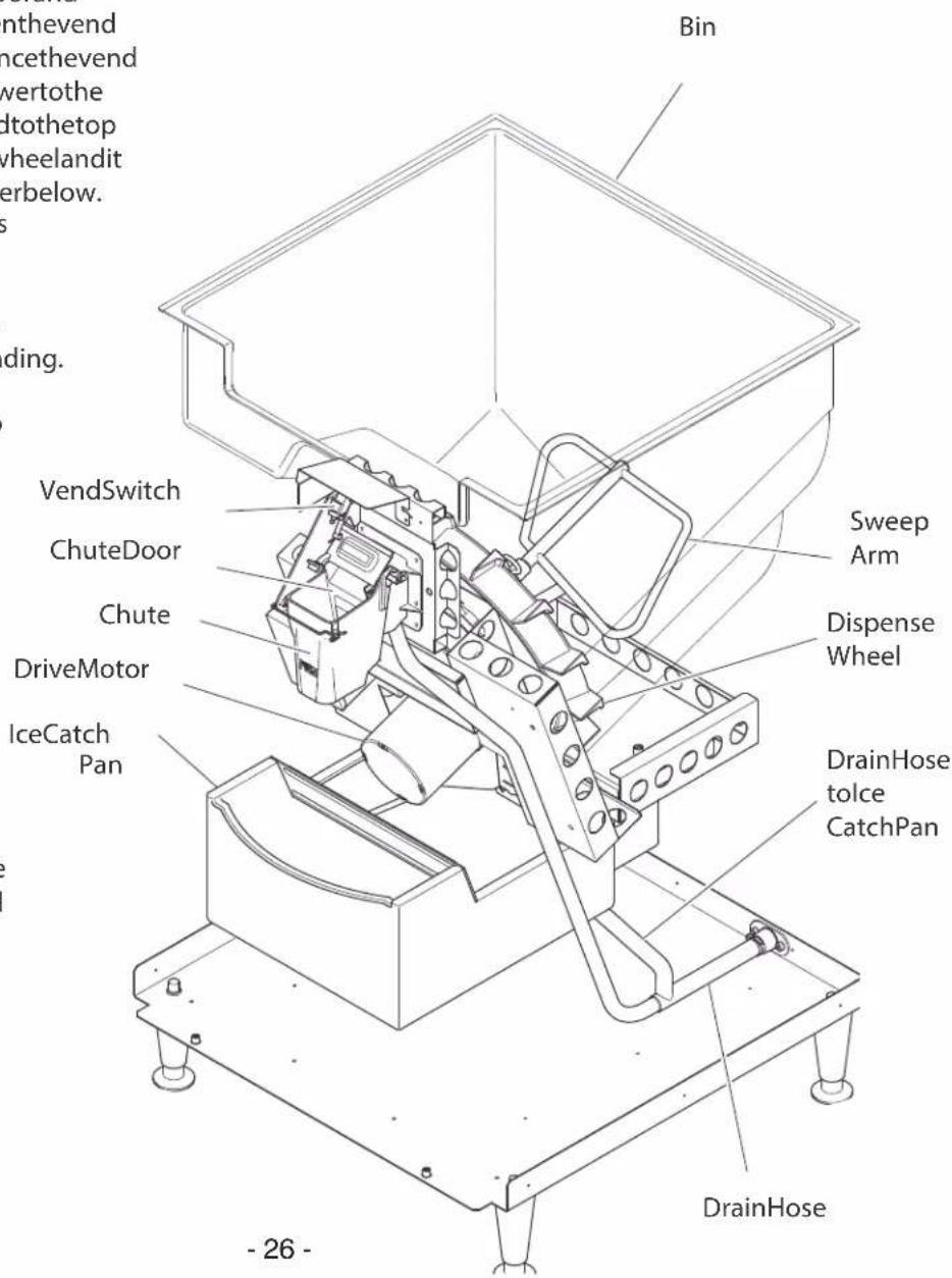 Vinthevend ncethevend wertothe dtothetop wheelandit erbelow. s ding. VendSwitch ChuteDoor Chute DriveMotor IceCatch Pan Bin Sweep Arm Dispense Wheel DrainHose tolce CatchPan DrainHose - 26 -