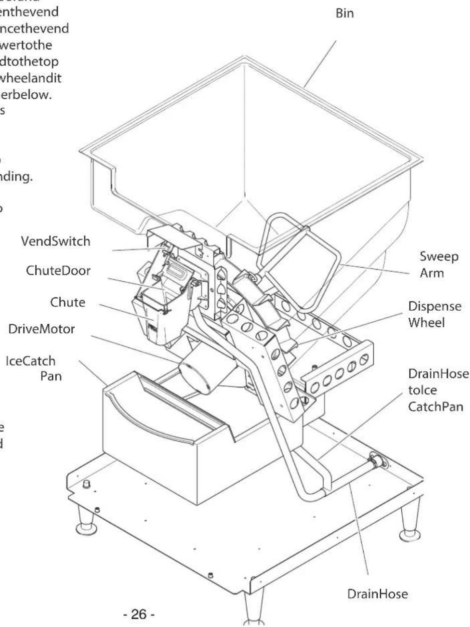 Vin nthevend ncethevend wertothe dtothetop wheelandit erbelow. s ding. VendSwitch ChuteDoor Chute DriveMotor IceCatch Pan Bin Sweep Arm Dispense Wheel DrainHose toice CatchPan DrainHose - 26 -