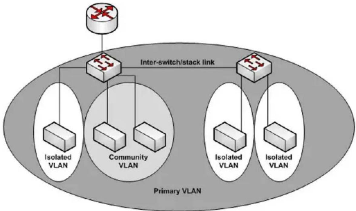 DELL PowerConnect M8024 - Private VLAN Commands - 1