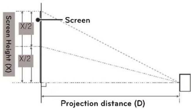 Screen Height (X) X/2 X/2 Screen Projection distance (D)